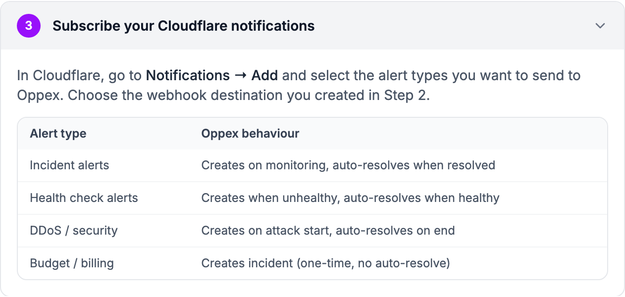 Step 3 of the in-app guide, Subscribe your Cloudflare notifications, with a table of alert types and how Oppex treats each