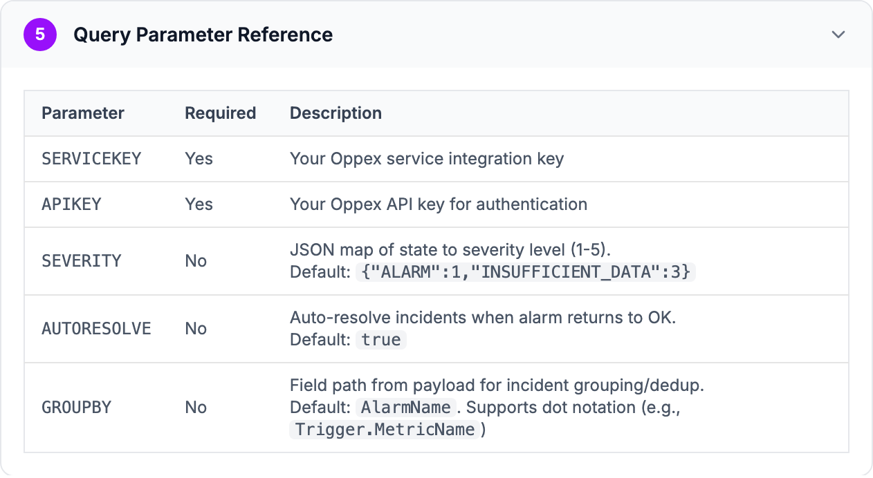 Step 5 of the in-app guide, Query Parameter Reference, describing SERVICEKEY, APIKEY, SEVERITY, AUTORESOLVE and GROUPBY