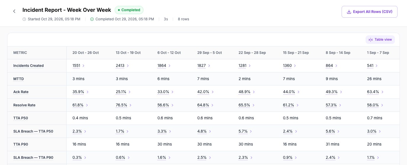Pivot view of Incident Report - Week Over Week with one column for each seven-day period and one row for each measure